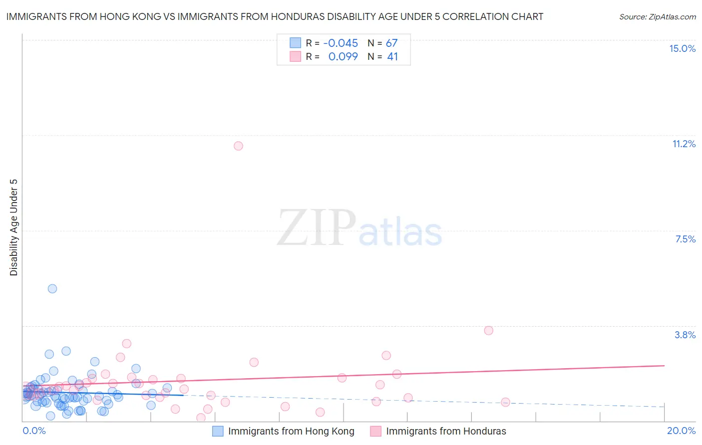Immigrants from Hong Kong vs Immigrants from Honduras Disability Age Under 5