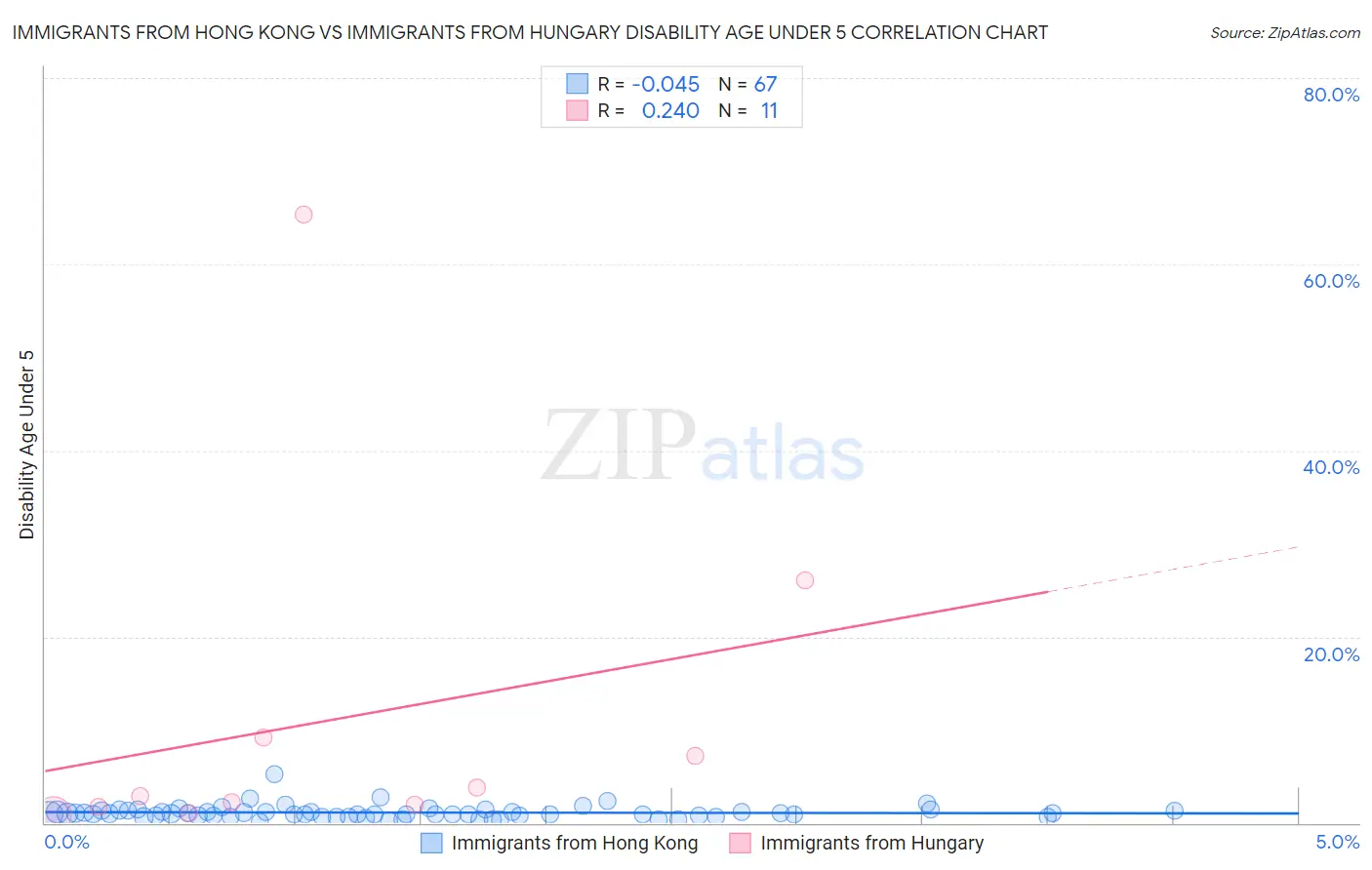 Immigrants from Hong Kong vs Immigrants from Hungary Disability Age Under 5