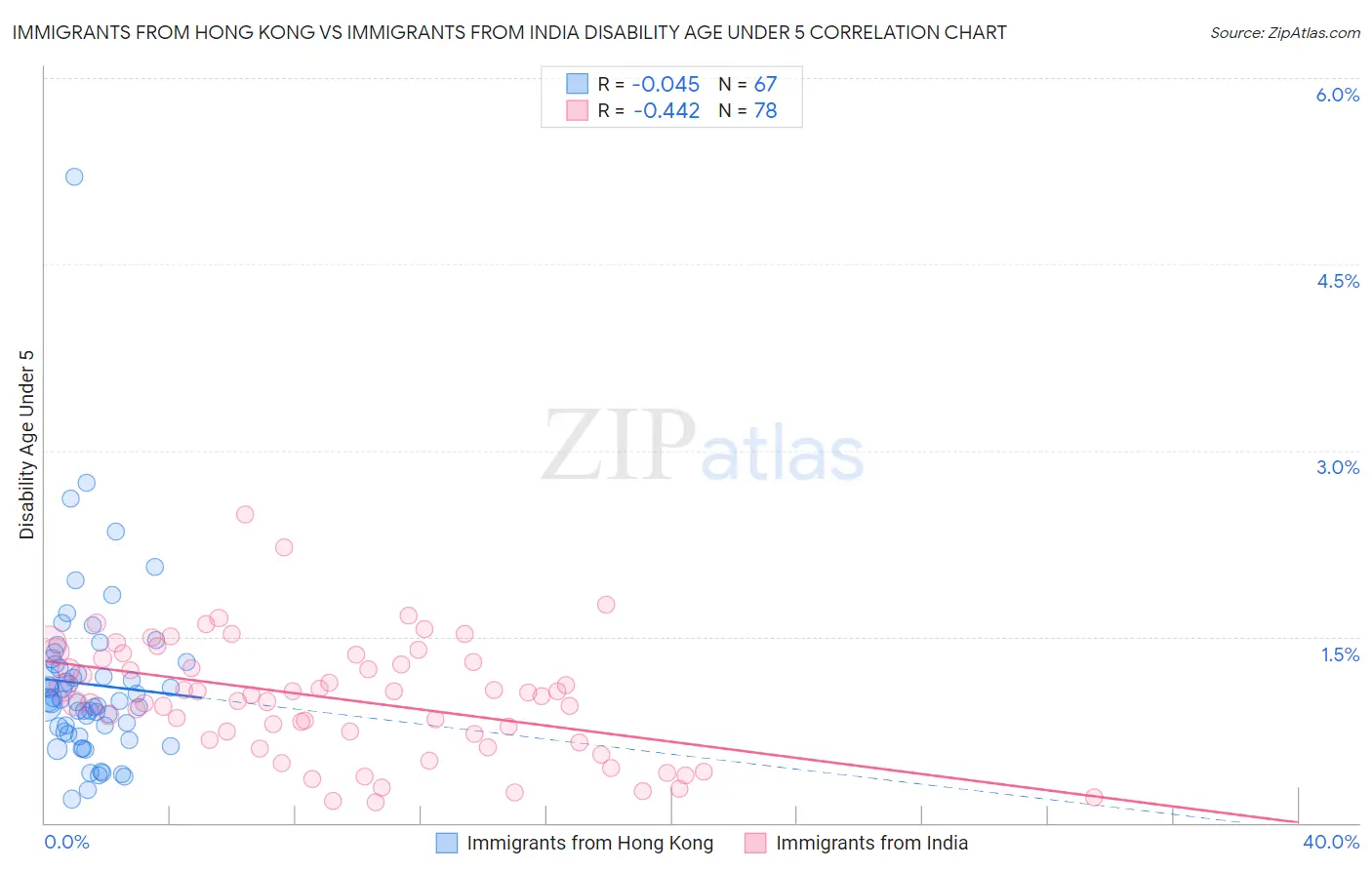 Immigrants from Hong Kong vs Immigrants from India Disability Age Under 5
