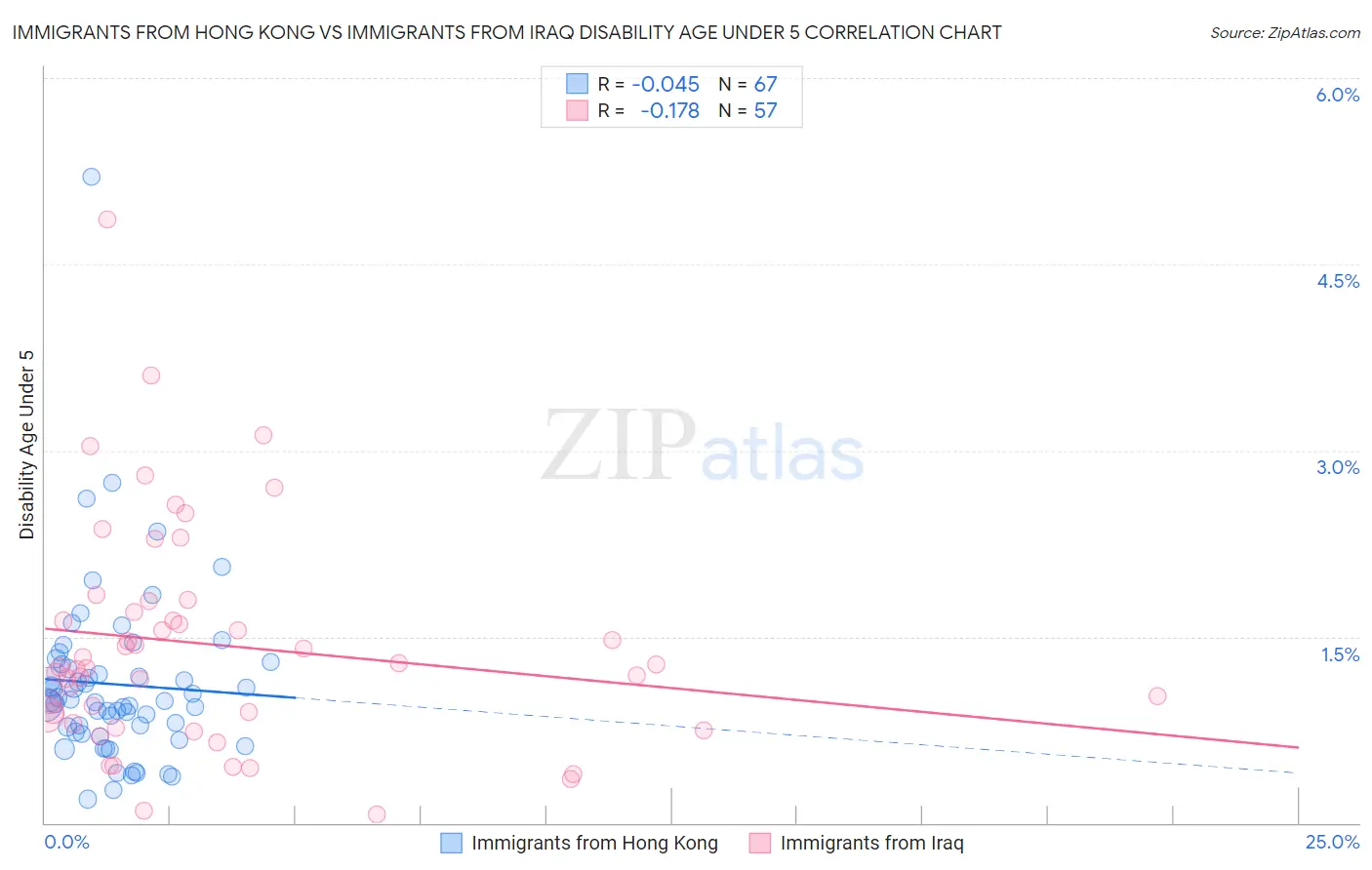 Immigrants from Hong Kong vs Immigrants from Iraq Disability Age Under 5