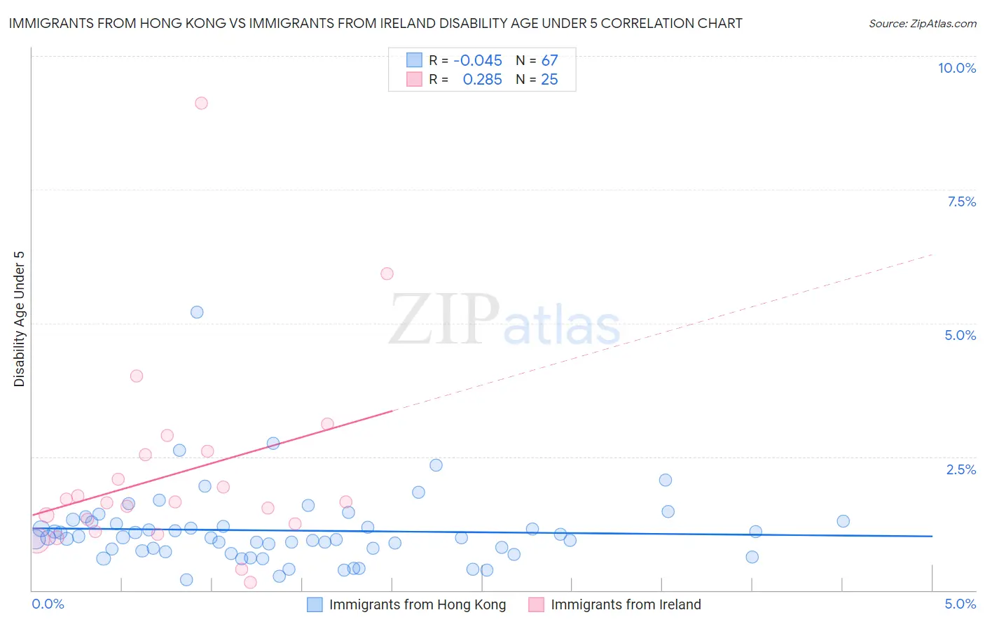 Immigrants from Hong Kong vs Immigrants from Ireland Disability Age Under 5