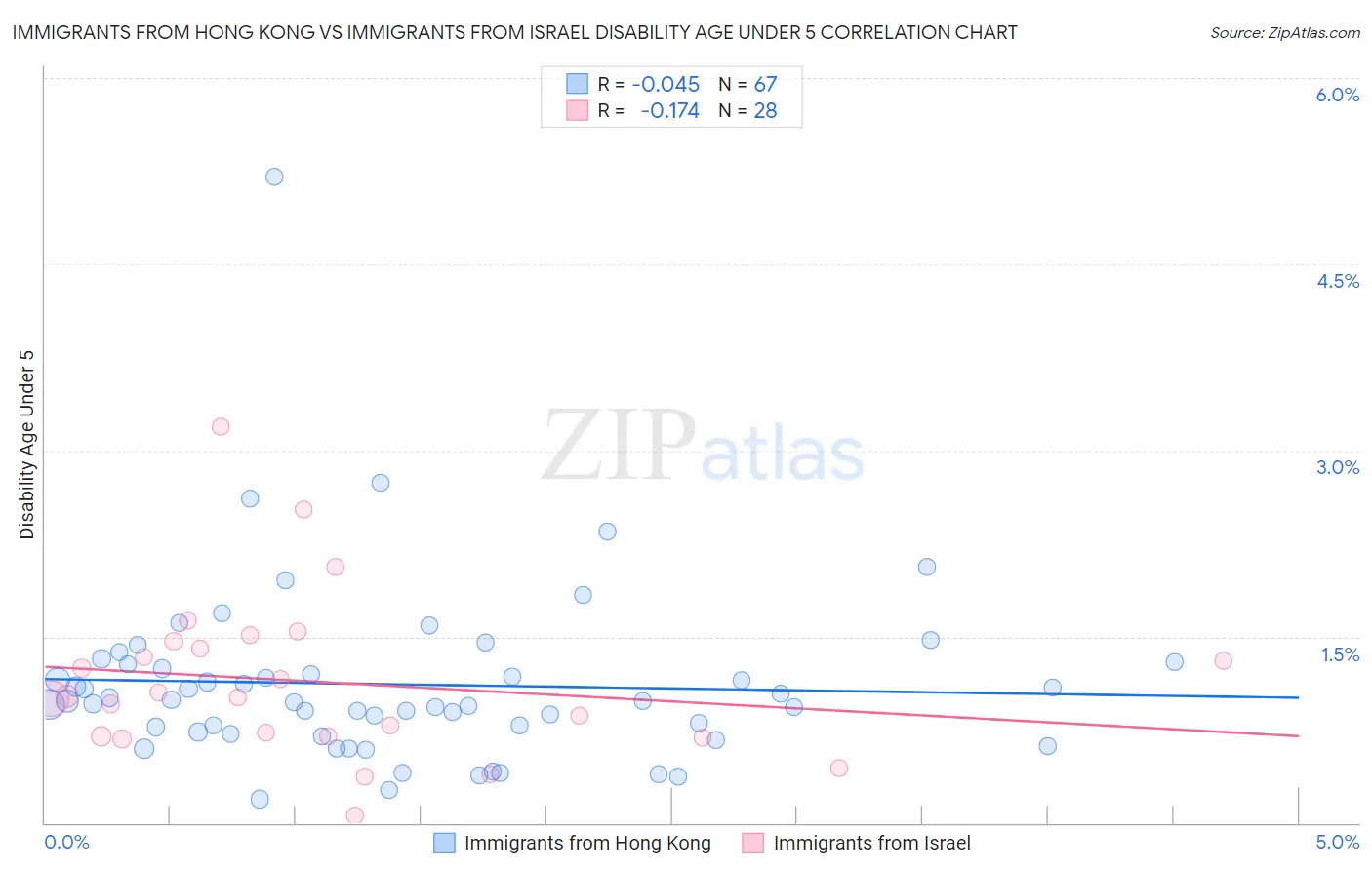 Immigrants from Hong Kong vs Immigrants from Israel Disability Age Under 5