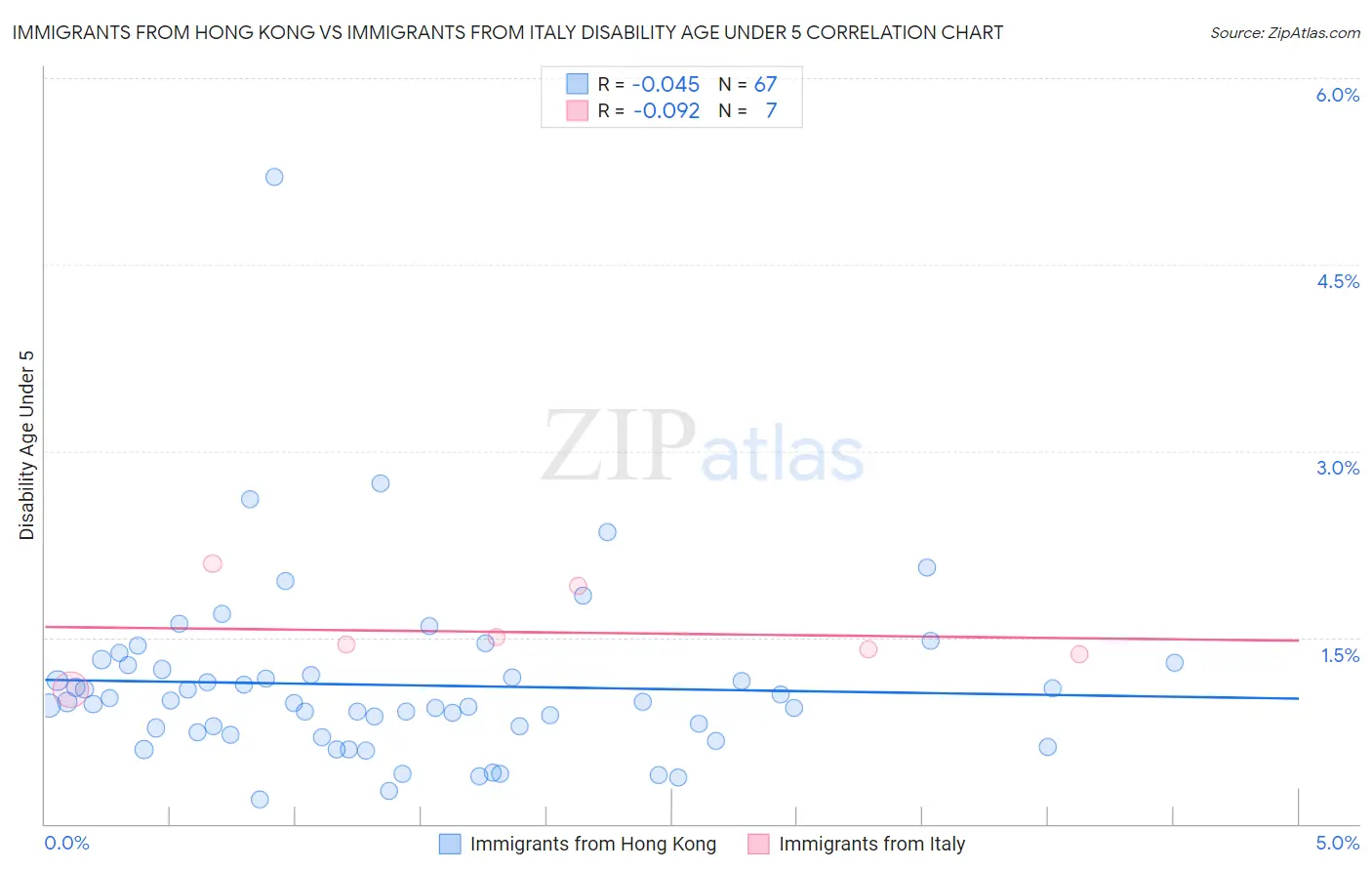 Immigrants from Hong Kong vs Immigrants from Italy Disability Age Under 5