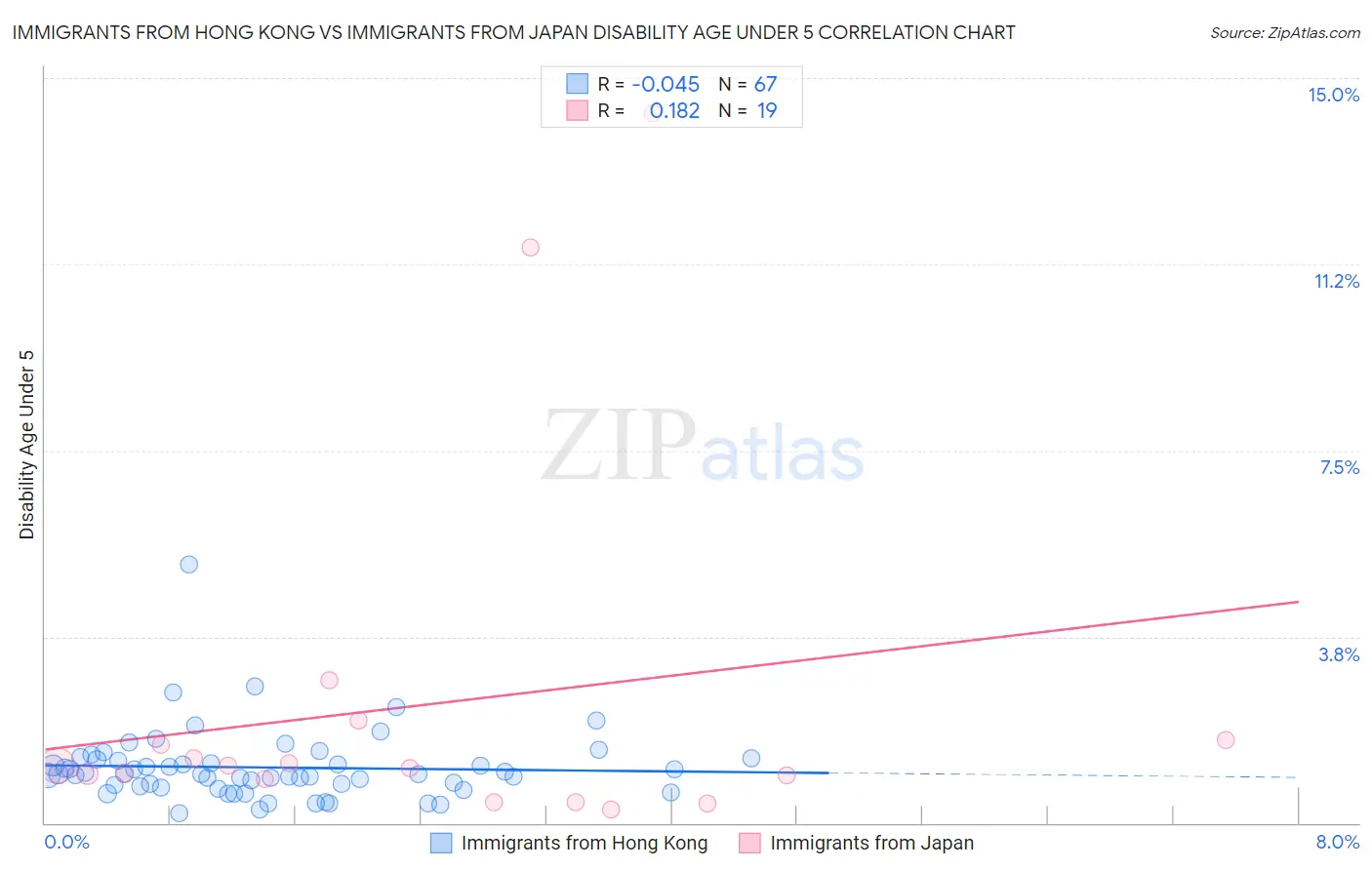 Immigrants from Hong Kong vs Immigrants from Japan Disability Age Under 5