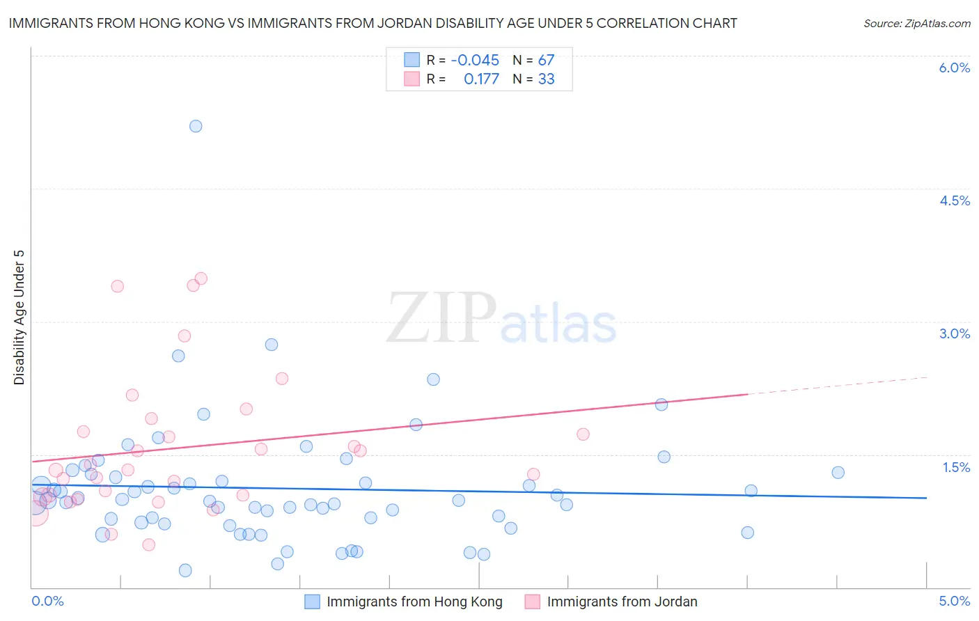Immigrants from Hong Kong vs Immigrants from Jordan Disability Age Under 5
