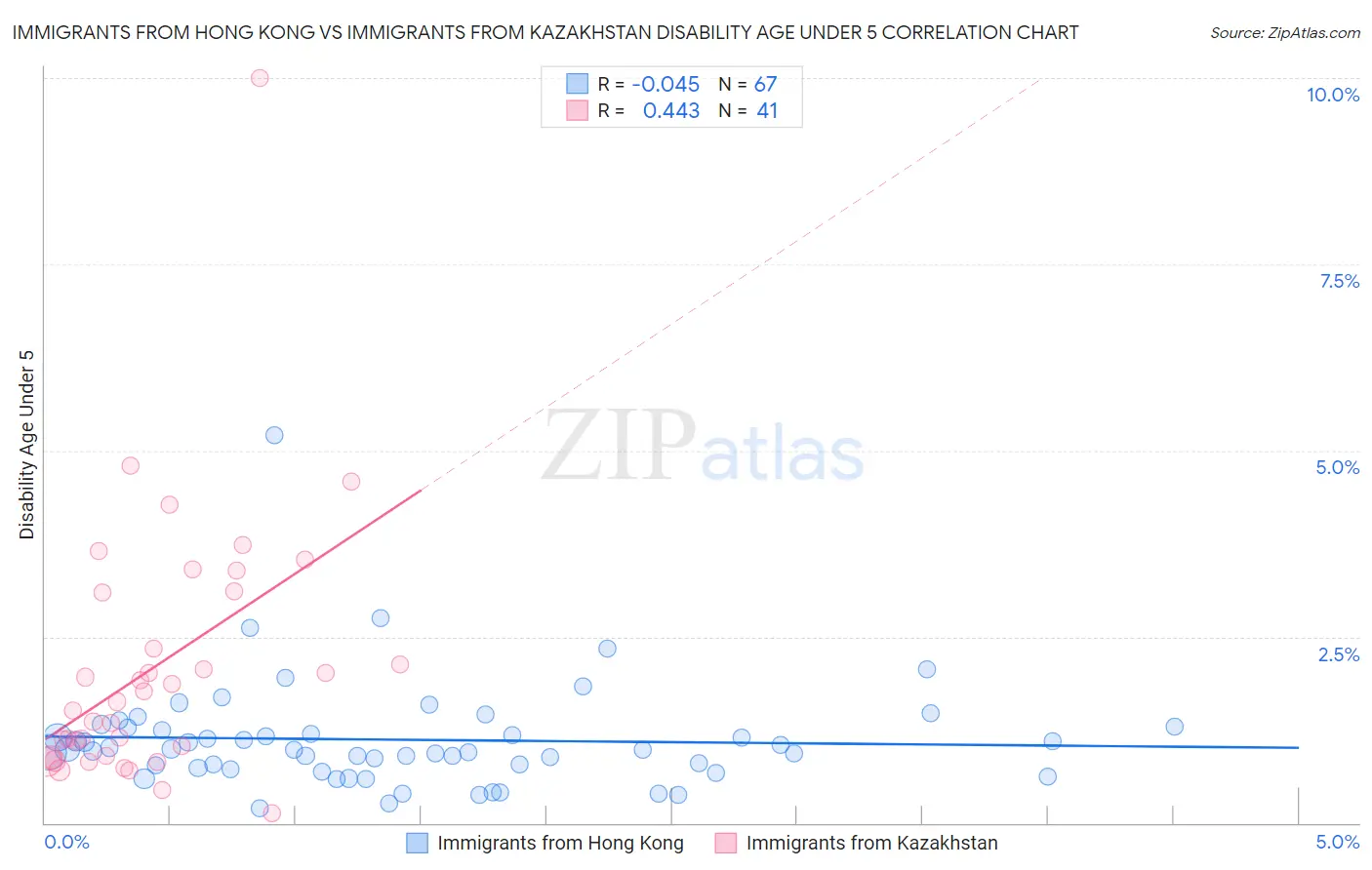 Immigrants from Hong Kong vs Immigrants from Kazakhstan Disability Age Under 5