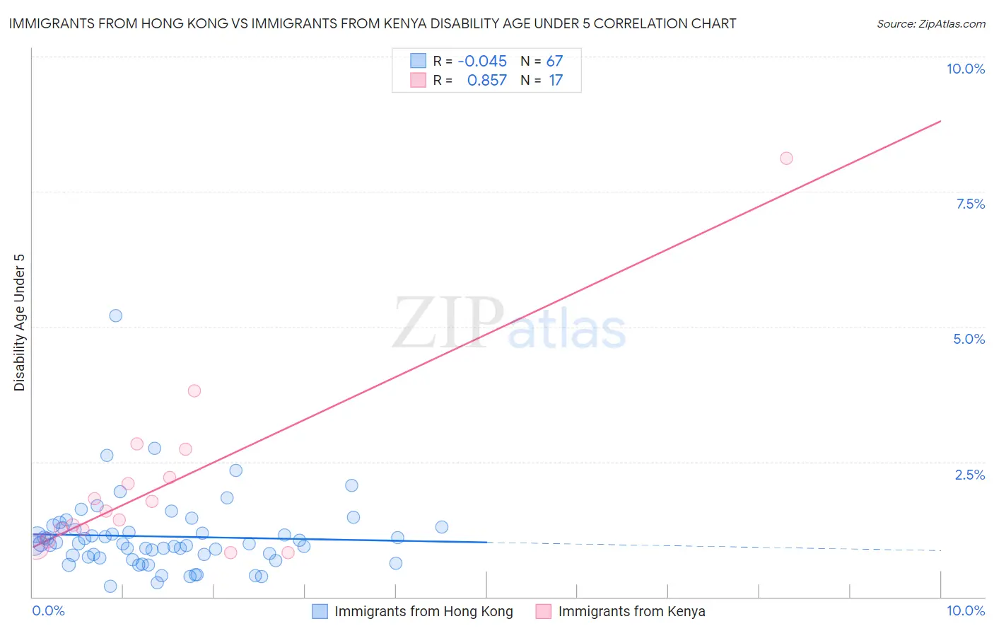 Immigrants from Hong Kong vs Immigrants from Kenya Disability Age Under 5