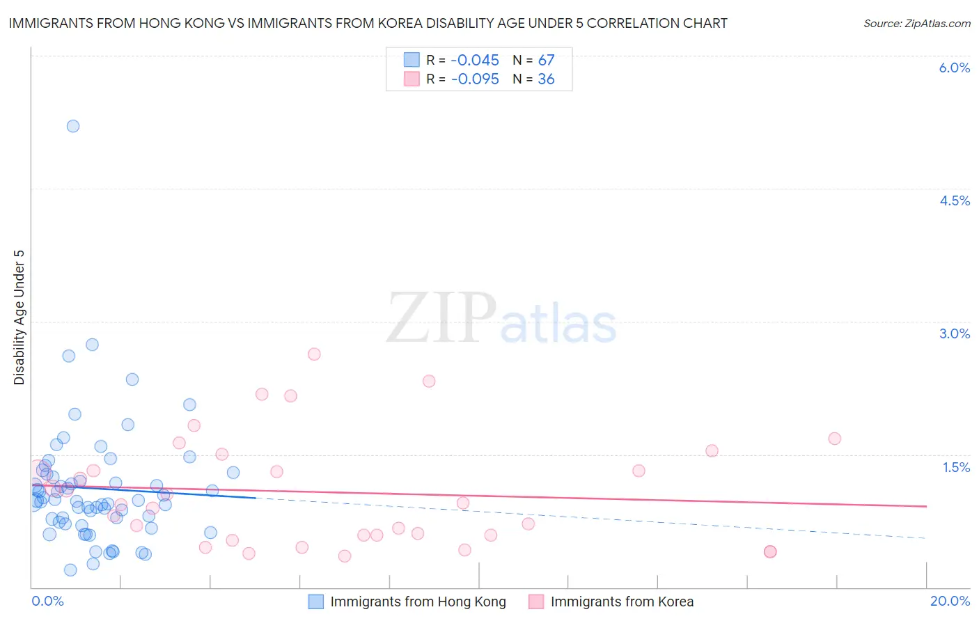 Immigrants from Hong Kong vs Immigrants from Korea Disability Age Under 5