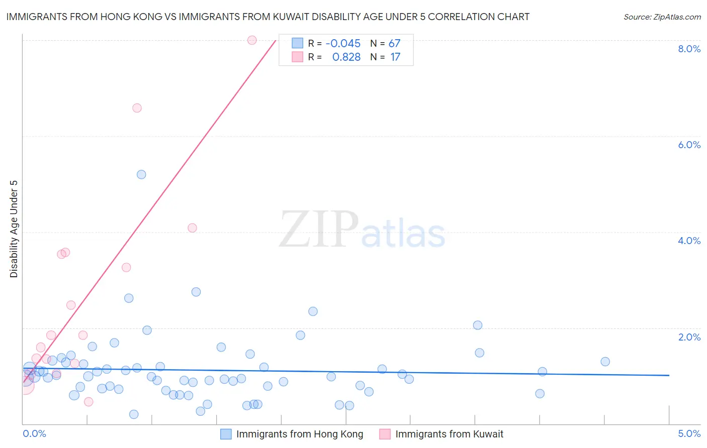 Immigrants from Hong Kong vs Immigrants from Kuwait Disability Age Under 5