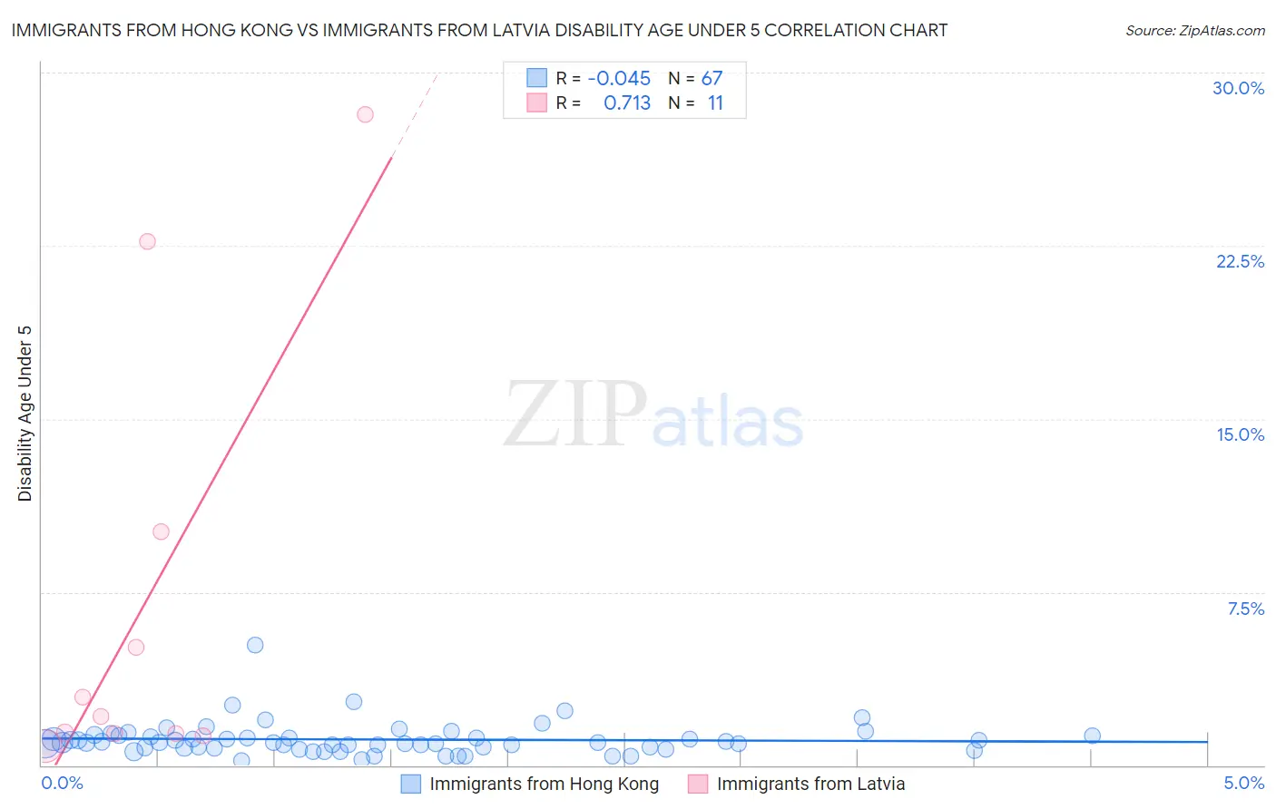 Immigrants from Hong Kong vs Immigrants from Latvia Disability Age Under 5