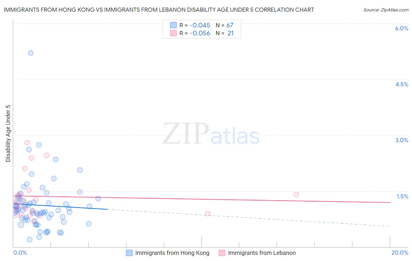 Immigrants from Hong Kong vs Immigrants from Lebanon Disability Age Under 5