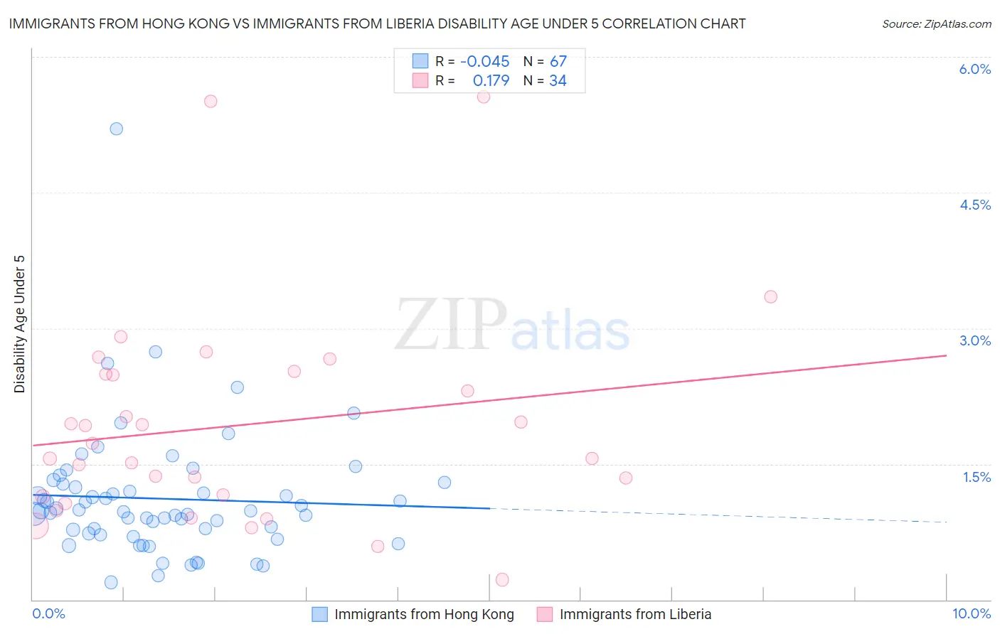 Immigrants from Hong Kong vs Immigrants from Liberia Disability Age Under 5