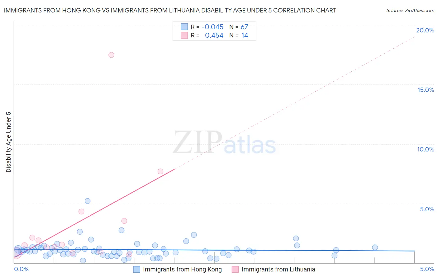 Immigrants from Hong Kong vs Immigrants from Lithuania Disability Age Under 5
