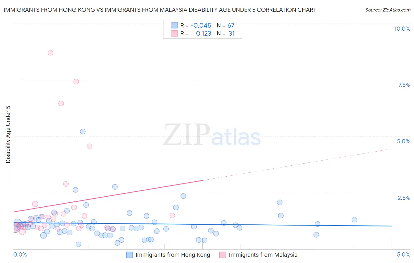 Immigrants from Hong Kong vs Immigrants from Malaysia Disability Age Under 5
