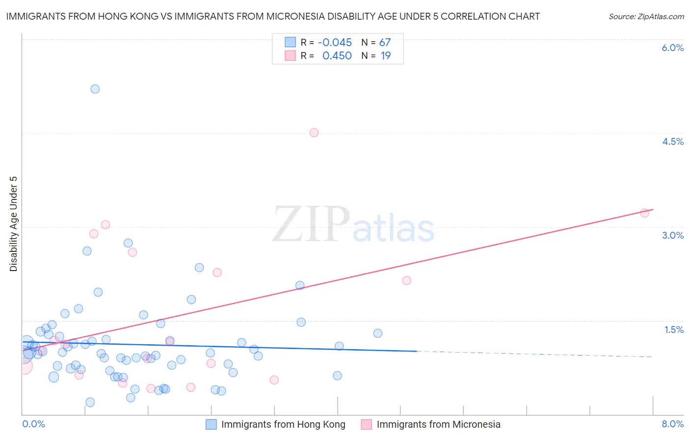 Immigrants from Hong Kong vs Immigrants from Micronesia Disability Age Under 5