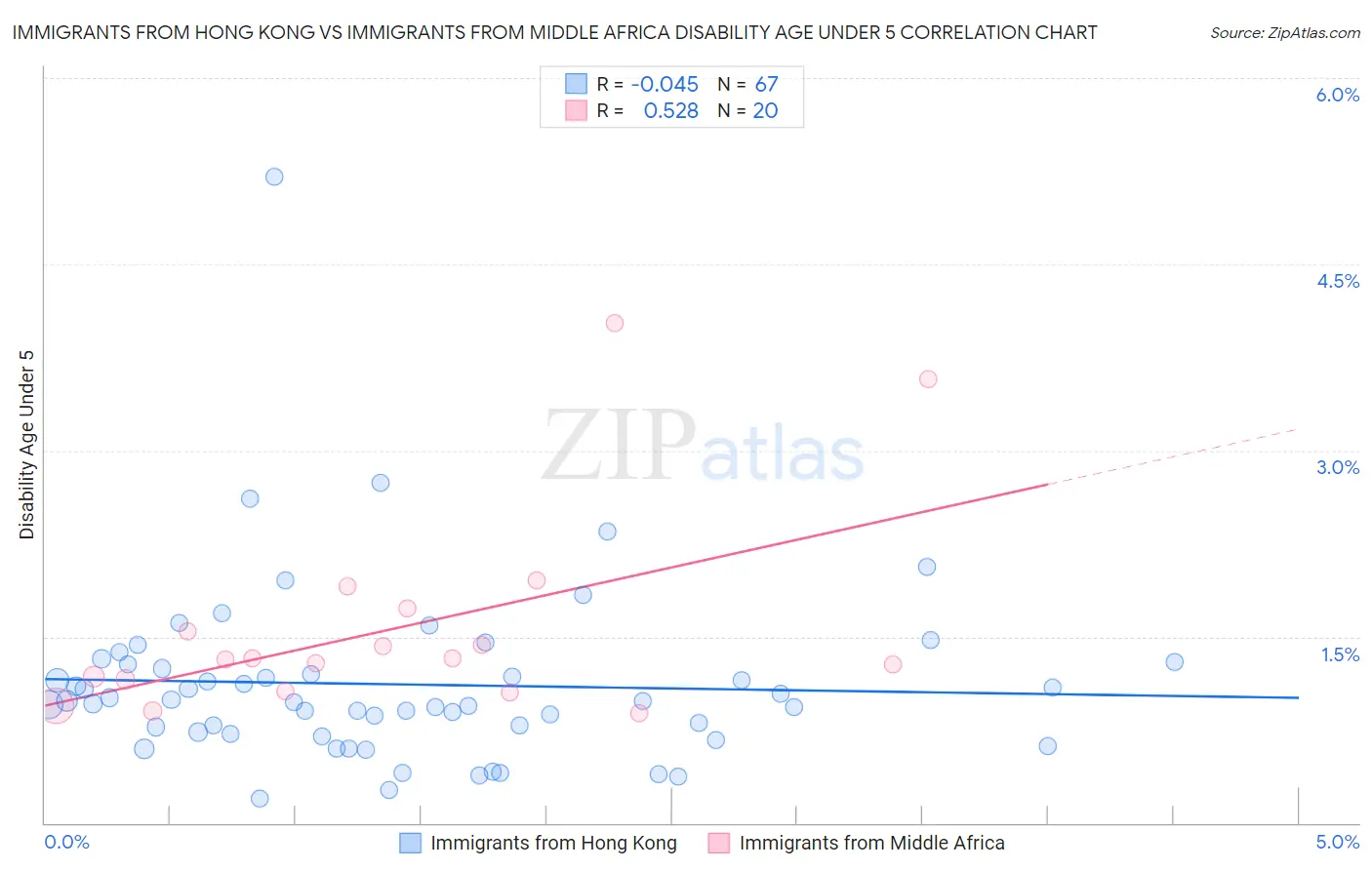 Immigrants from Hong Kong vs Immigrants from Middle Africa Disability Age Under 5