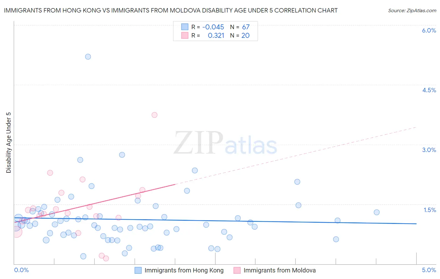 Immigrants from Hong Kong vs Immigrants from Moldova Disability Age Under 5