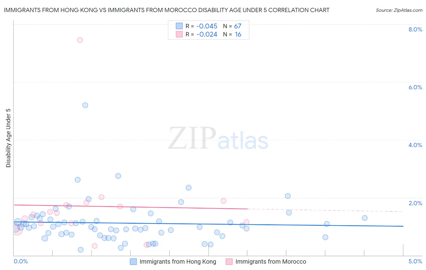 Immigrants from Hong Kong vs Immigrants from Morocco Disability Age Under 5