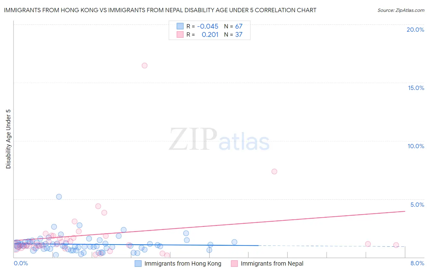 Immigrants from Hong Kong vs Immigrants from Nepal Disability Age Under 5