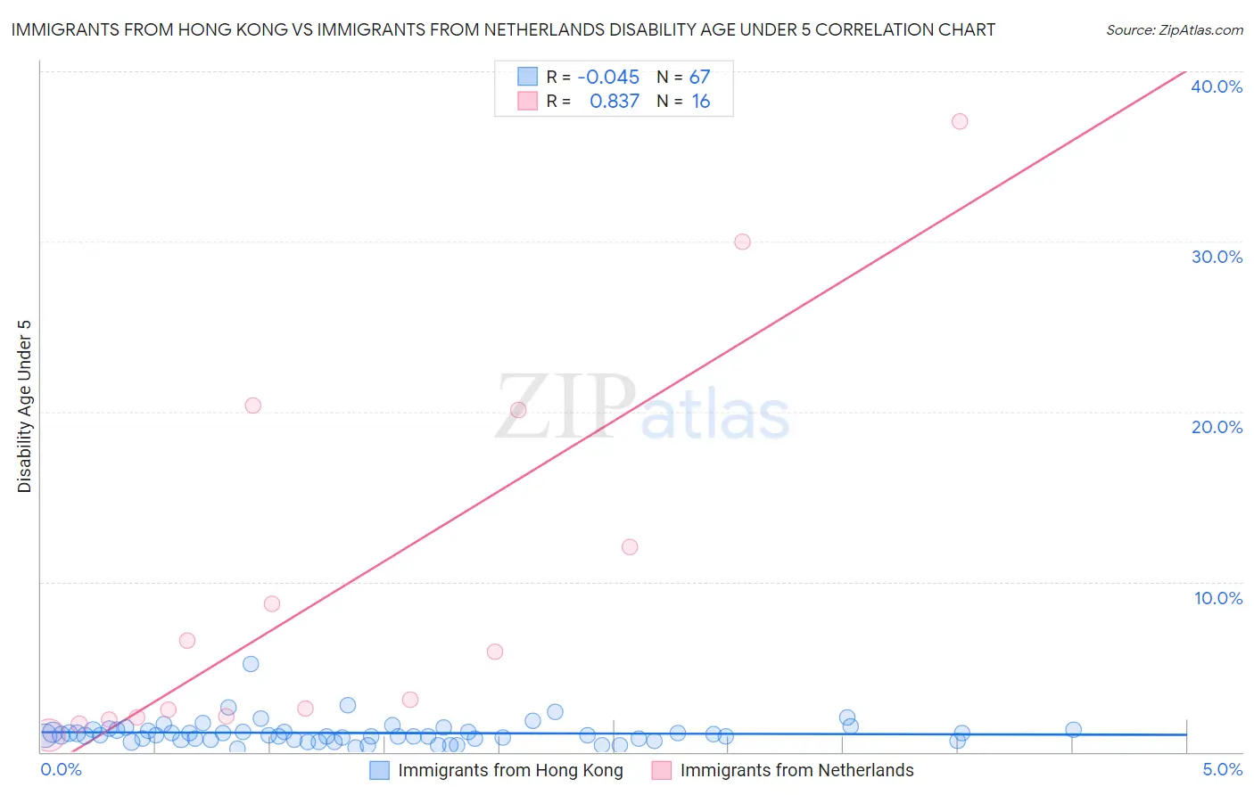 Immigrants from Hong Kong vs Immigrants from Netherlands Disability Age Under 5