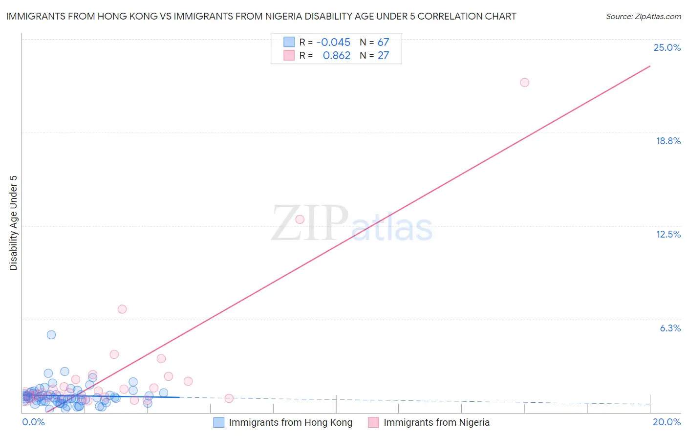Immigrants from Hong Kong vs Immigrants from Nigeria Disability Age Under 5