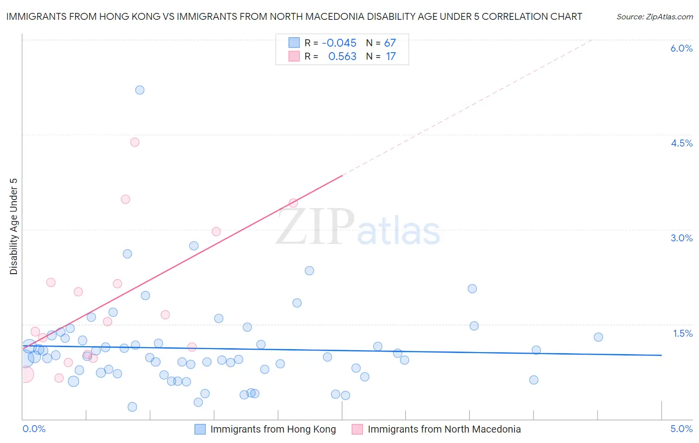 Immigrants from Hong Kong vs Immigrants from North Macedonia Disability Age Under 5