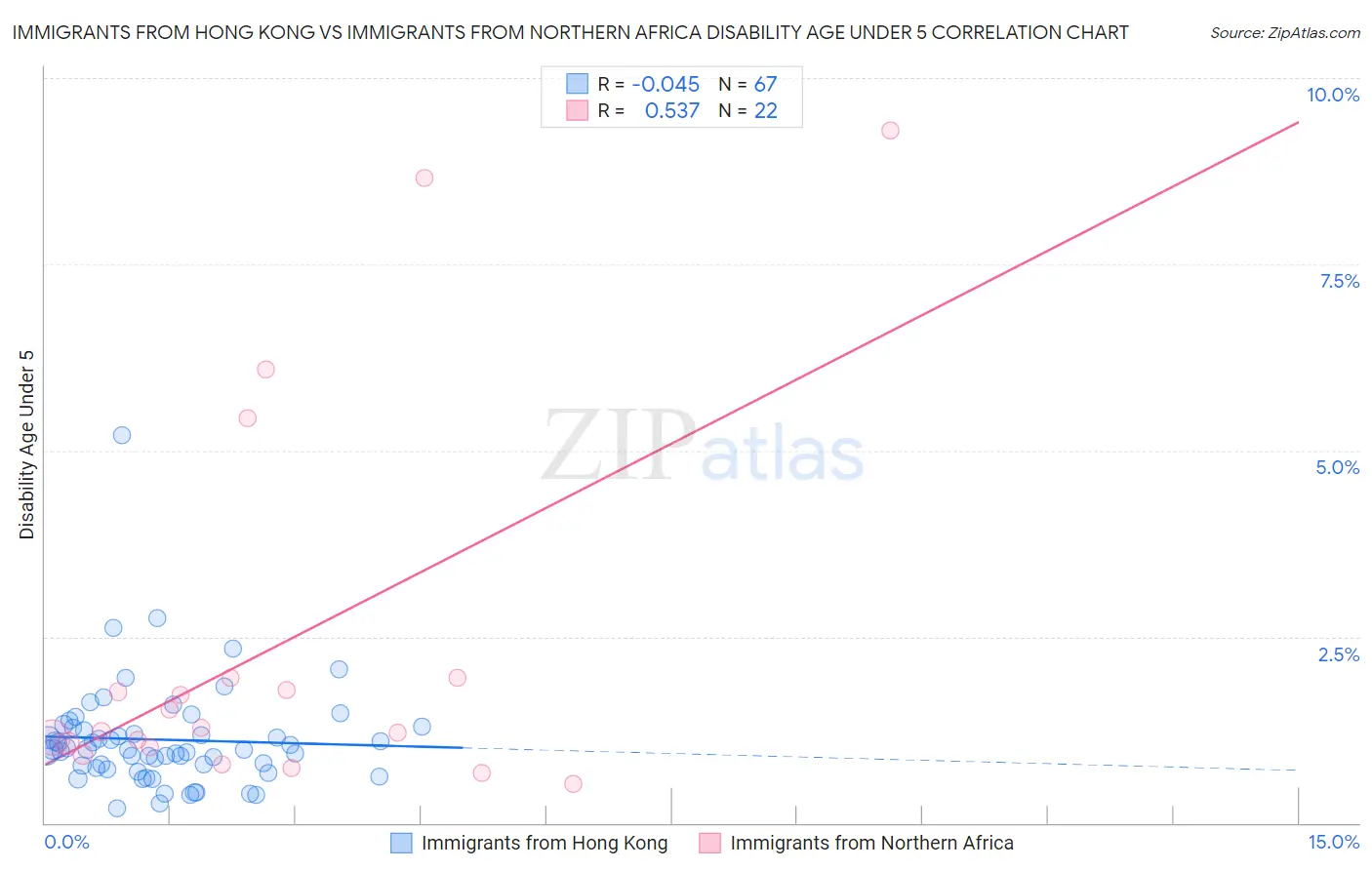 Immigrants from Hong Kong vs Immigrants from Northern Africa Disability Age Under 5