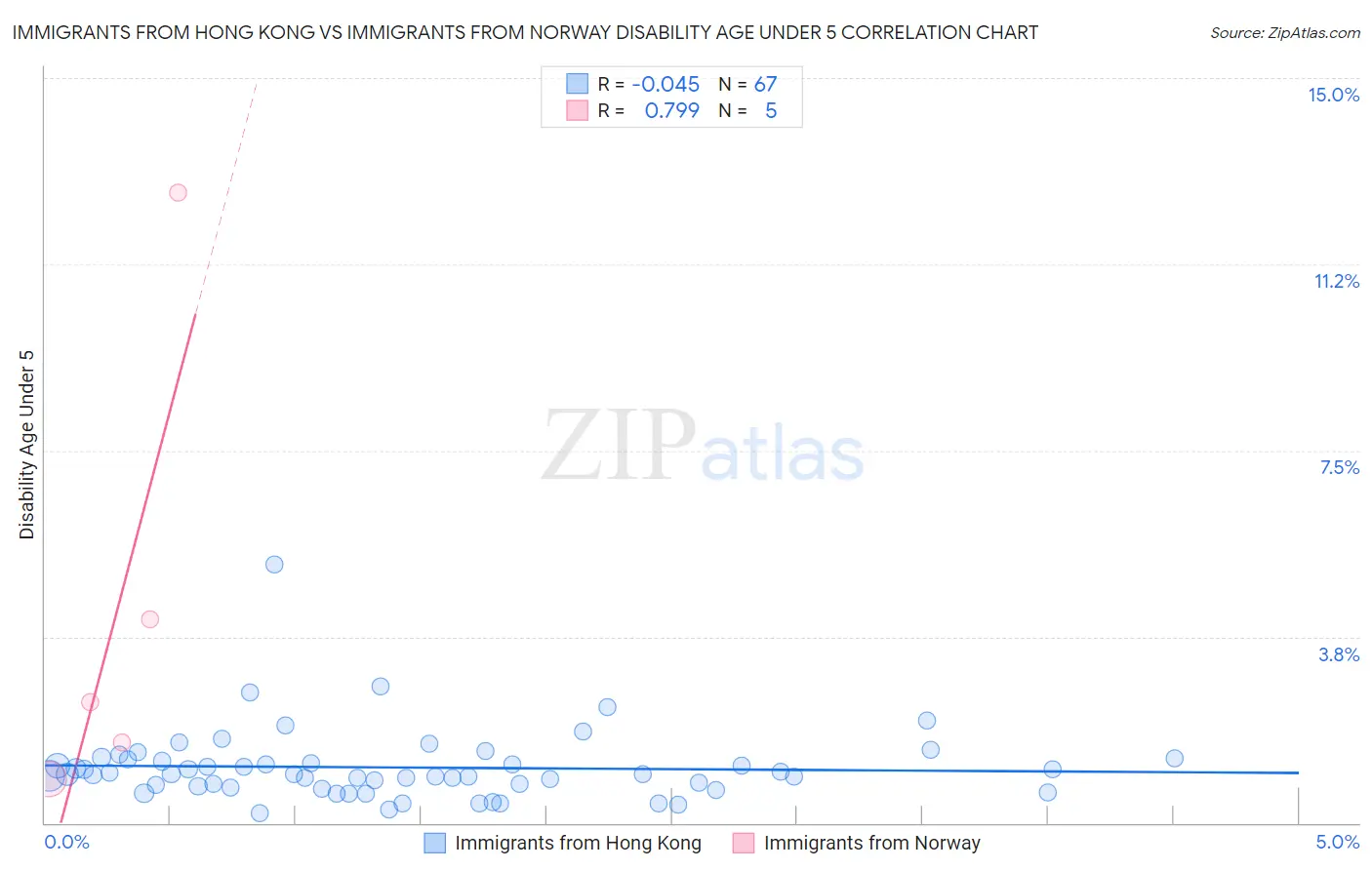 Immigrants from Hong Kong vs Immigrants from Norway Disability Age Under 5