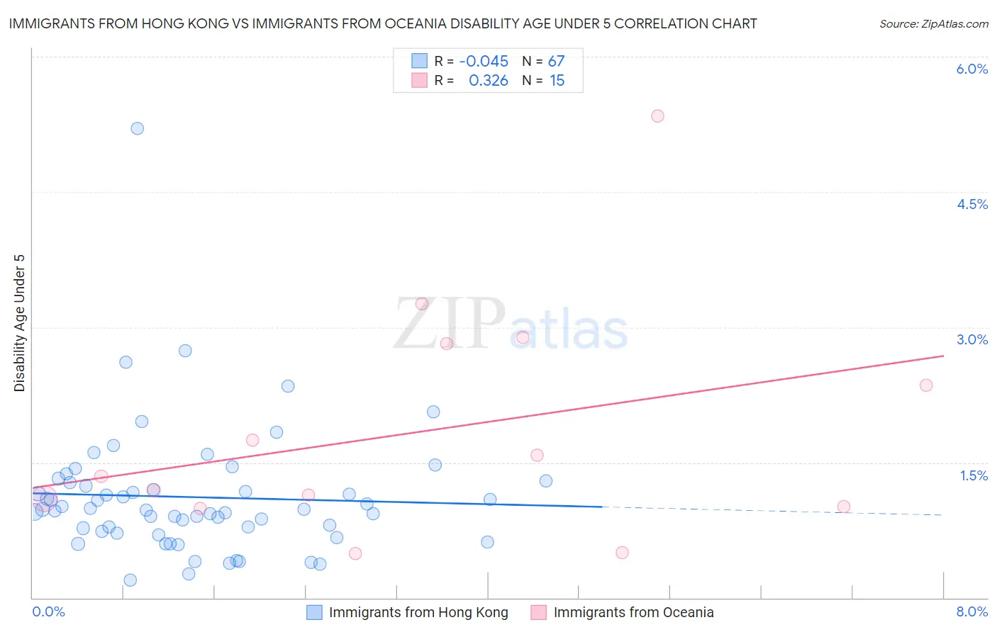 Immigrants from Hong Kong vs Immigrants from Oceania Disability Age Under 5