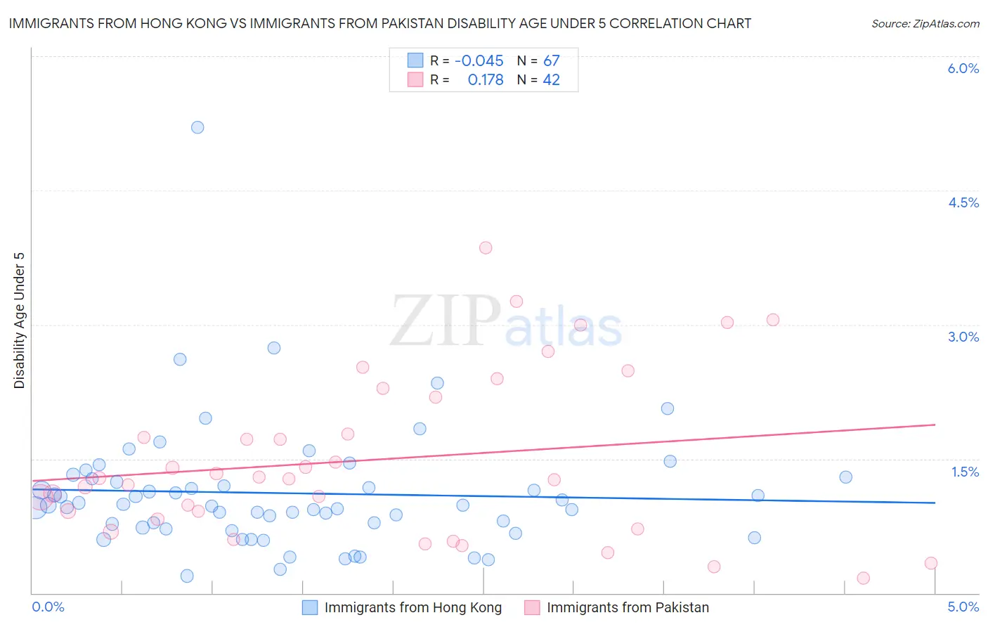 Immigrants from Hong Kong vs Immigrants from Pakistan Disability Age Under 5