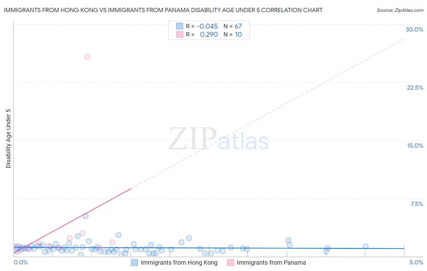 Immigrants from Hong Kong vs Immigrants from Panama Disability Age Under 5