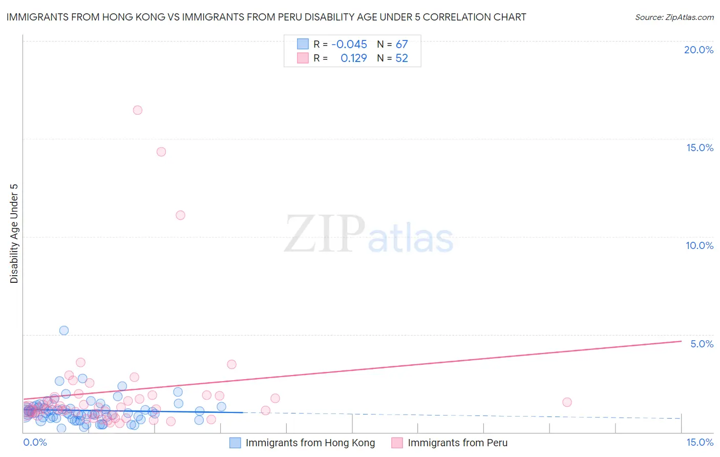 Immigrants from Hong Kong vs Immigrants from Peru Disability Age Under 5