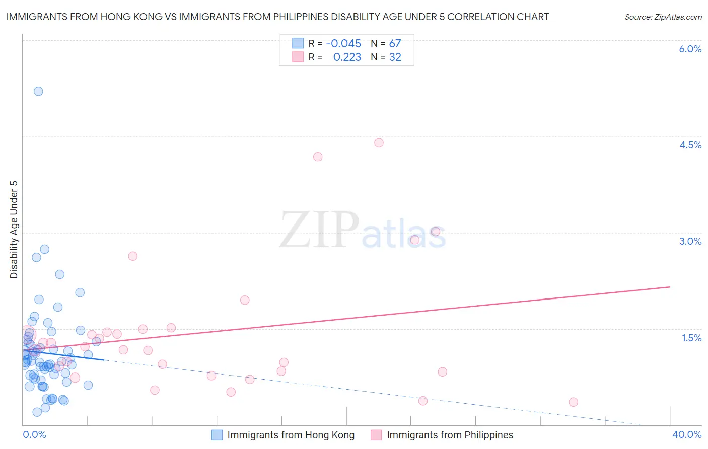 Immigrants from Hong Kong vs Immigrants from Philippines Disability Age Under 5