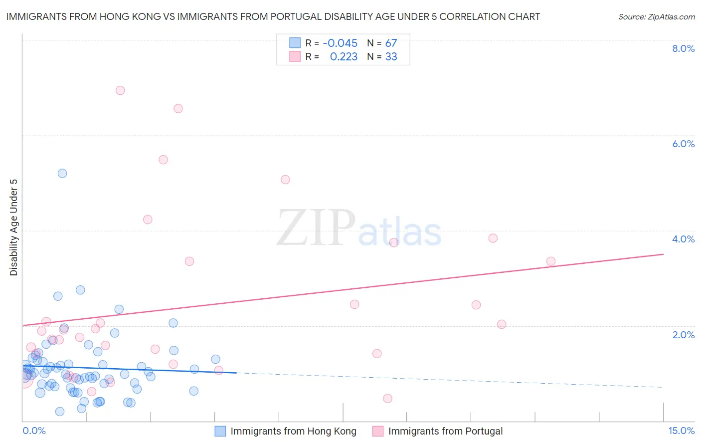 Immigrants from Hong Kong vs Immigrants from Portugal Disability Age Under 5