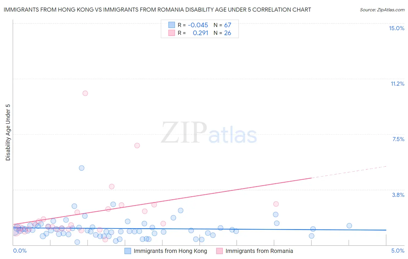 Immigrants from Hong Kong vs Immigrants from Romania Disability Age Under 5