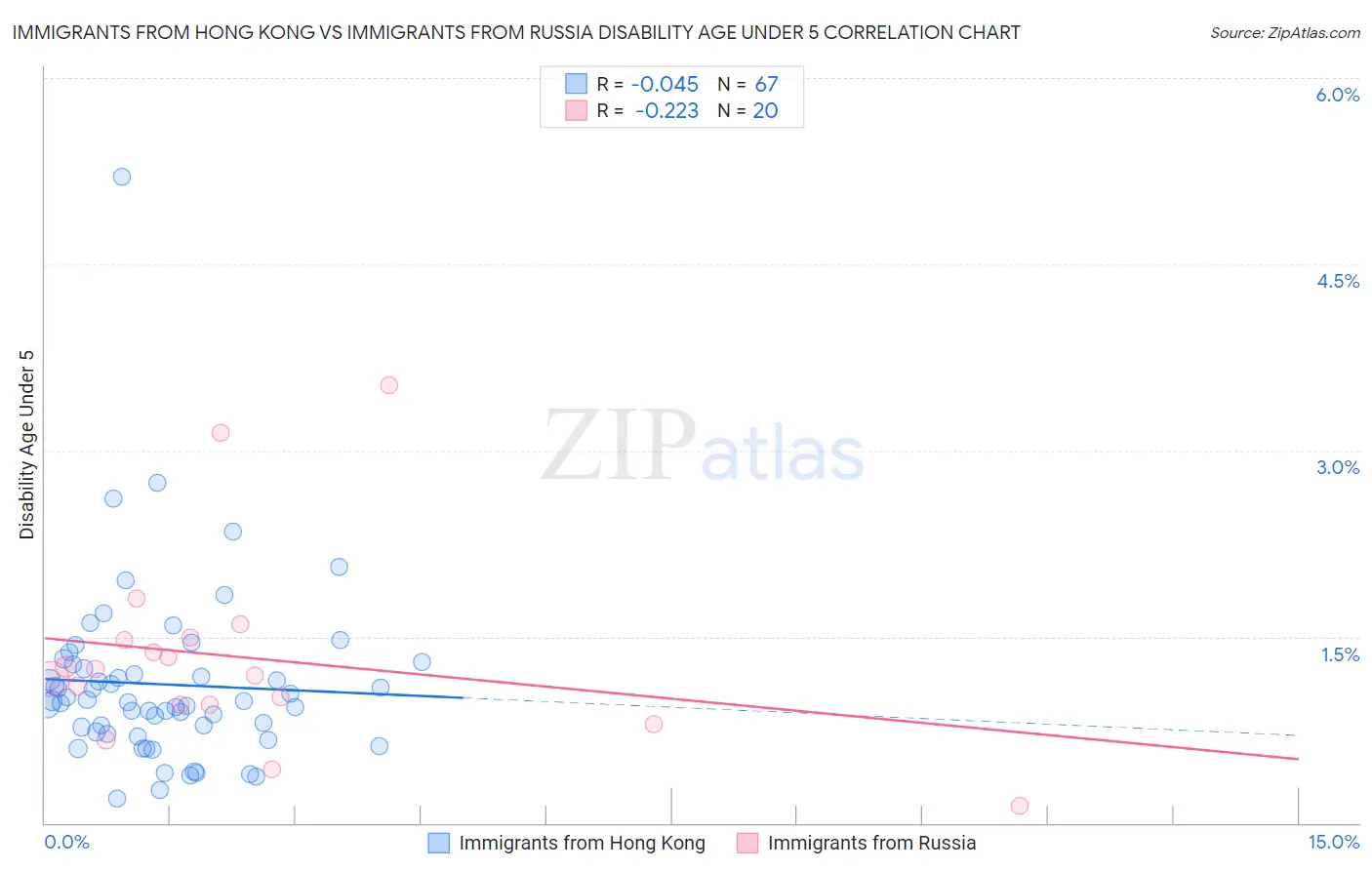 Immigrants from Hong Kong vs Immigrants from Russia Disability Age Under 5
