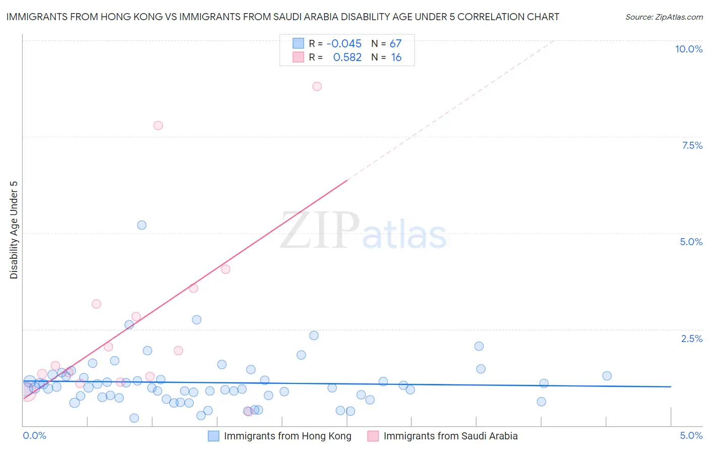 Immigrants from Hong Kong vs Immigrants from Saudi Arabia Disability Age Under 5