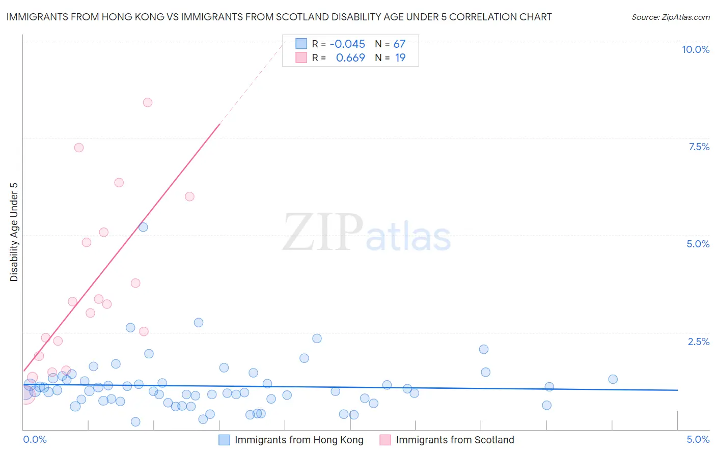 Immigrants from Hong Kong vs Immigrants from Scotland Disability Age Under 5