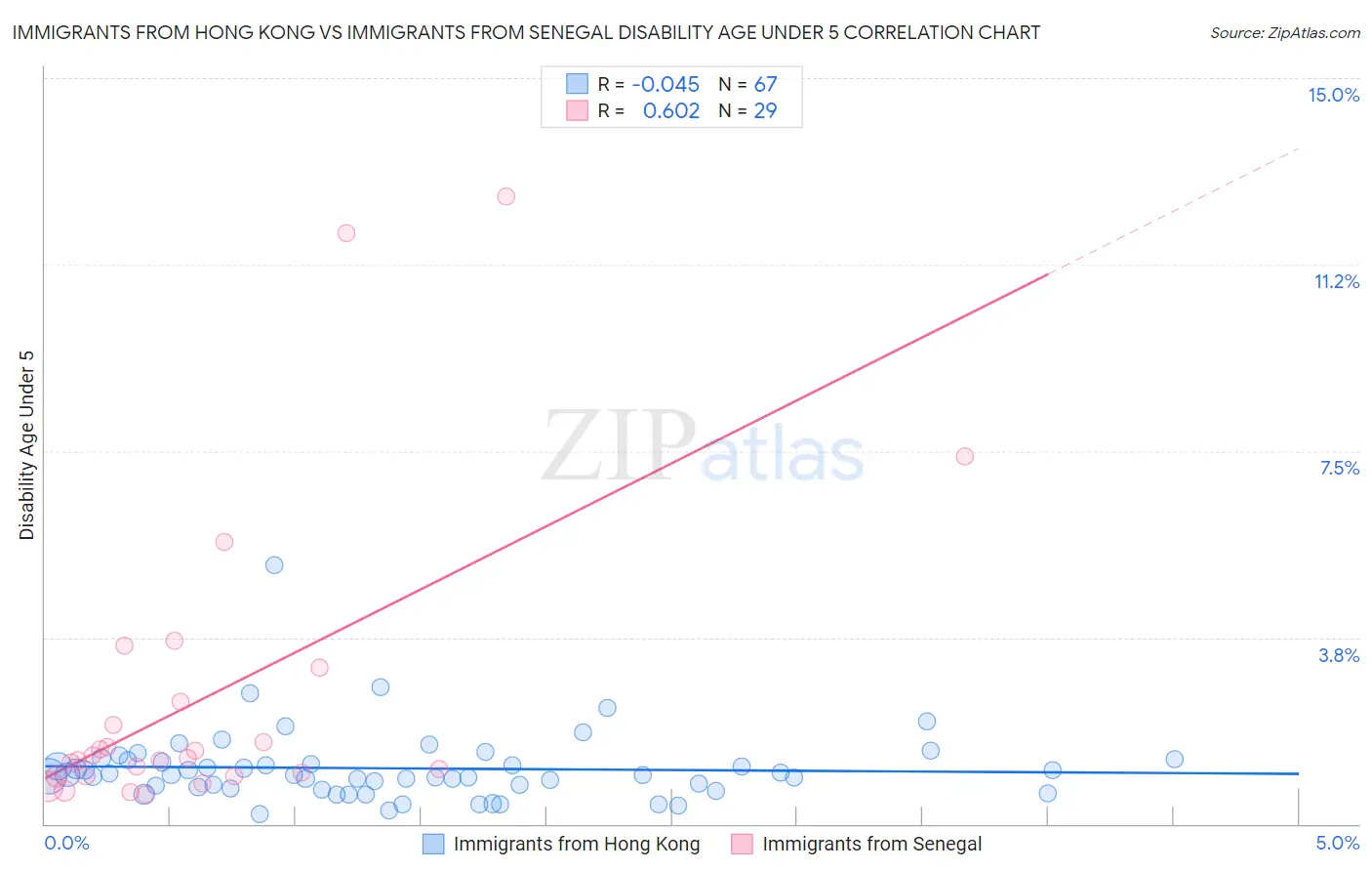 Immigrants from Hong Kong vs Immigrants from Senegal Disability Age Under 5