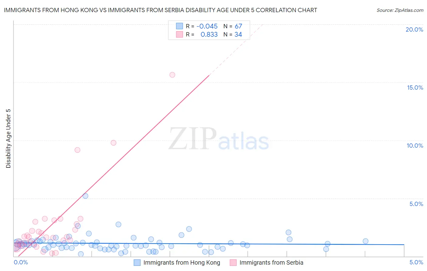Immigrants from Hong Kong vs Immigrants from Serbia Disability Age Under 5