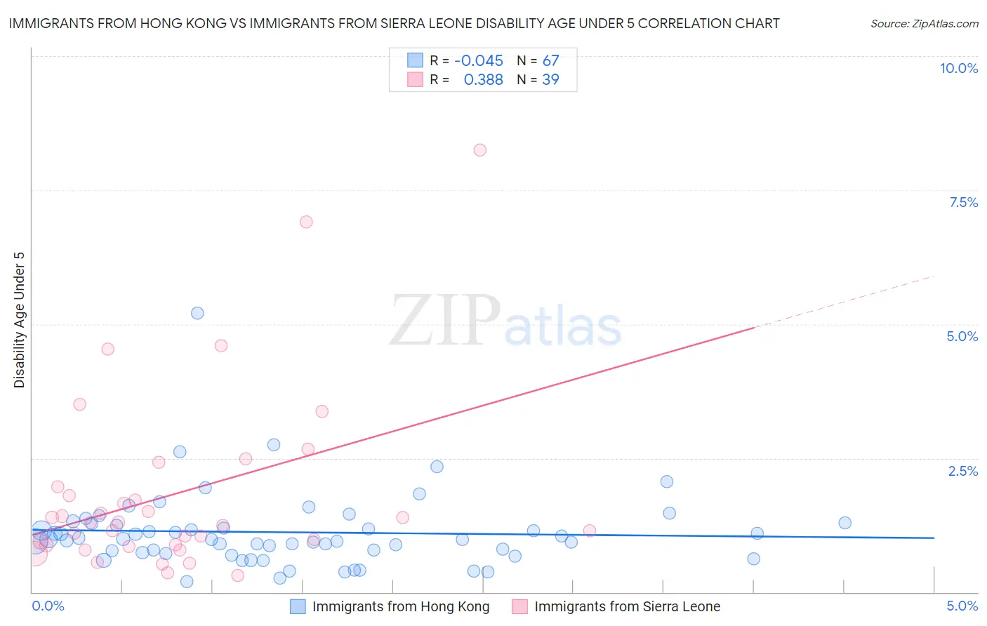 Immigrants from Hong Kong vs Immigrants from Sierra Leone Disability Age Under 5