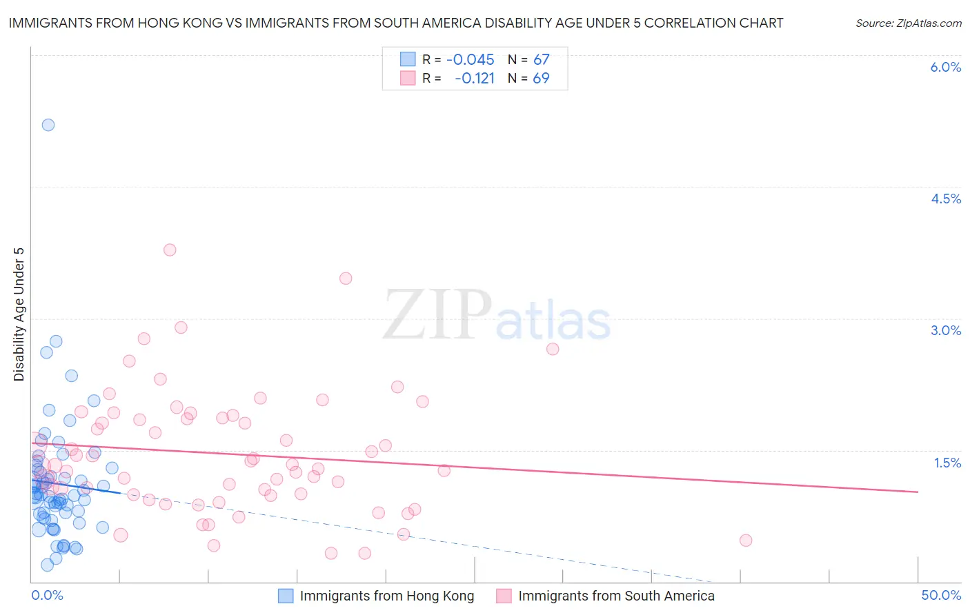 Immigrants from Hong Kong vs Immigrants from South America Disability Age Under 5