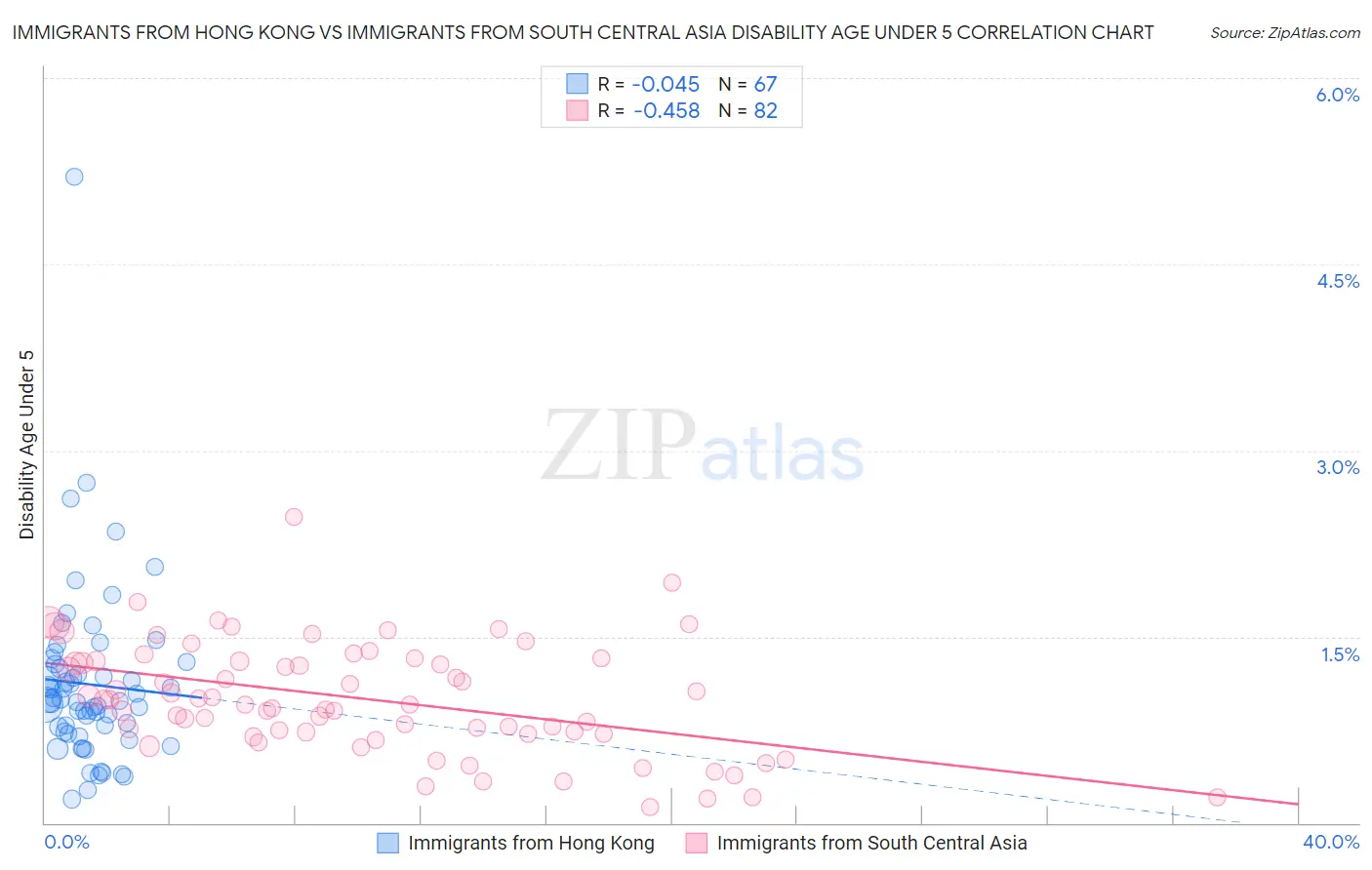 Immigrants from Hong Kong vs Immigrants from South Central Asia Disability Age Under 5