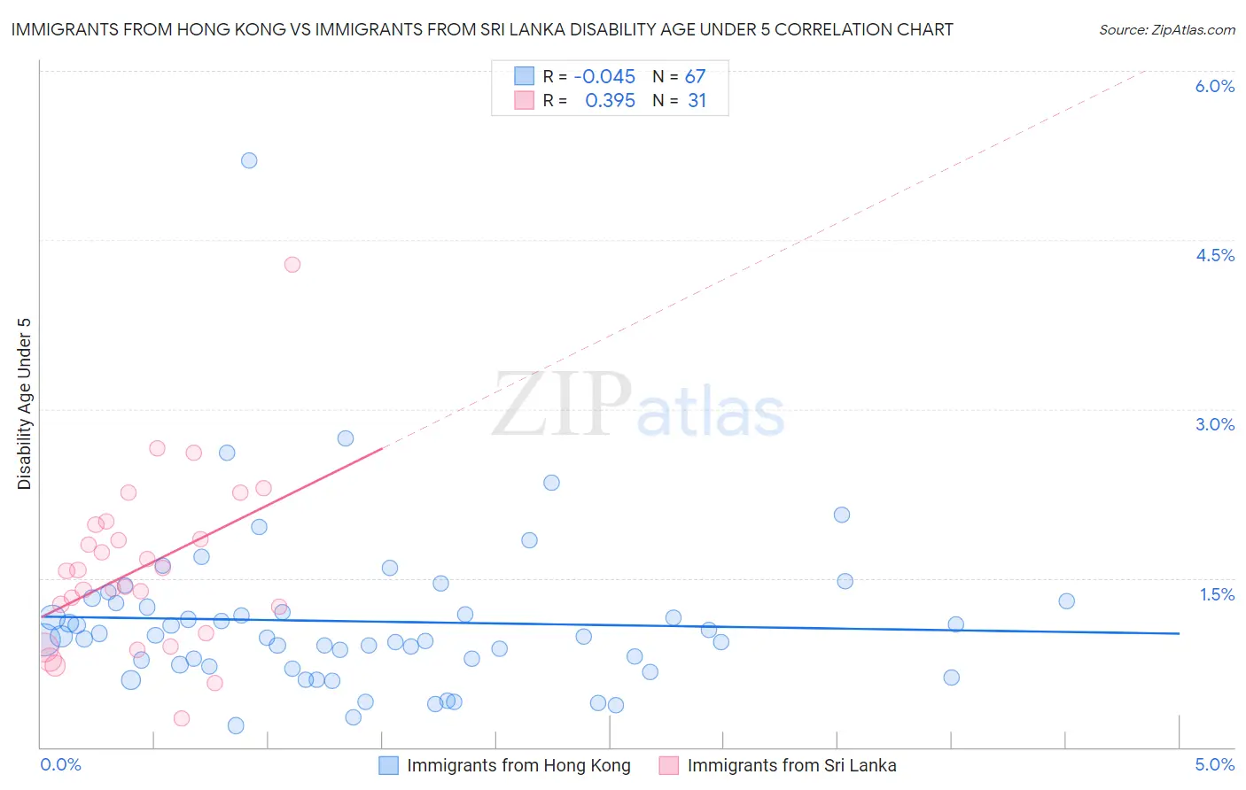 Immigrants from Hong Kong vs Immigrants from Sri Lanka Disability Age Under 5