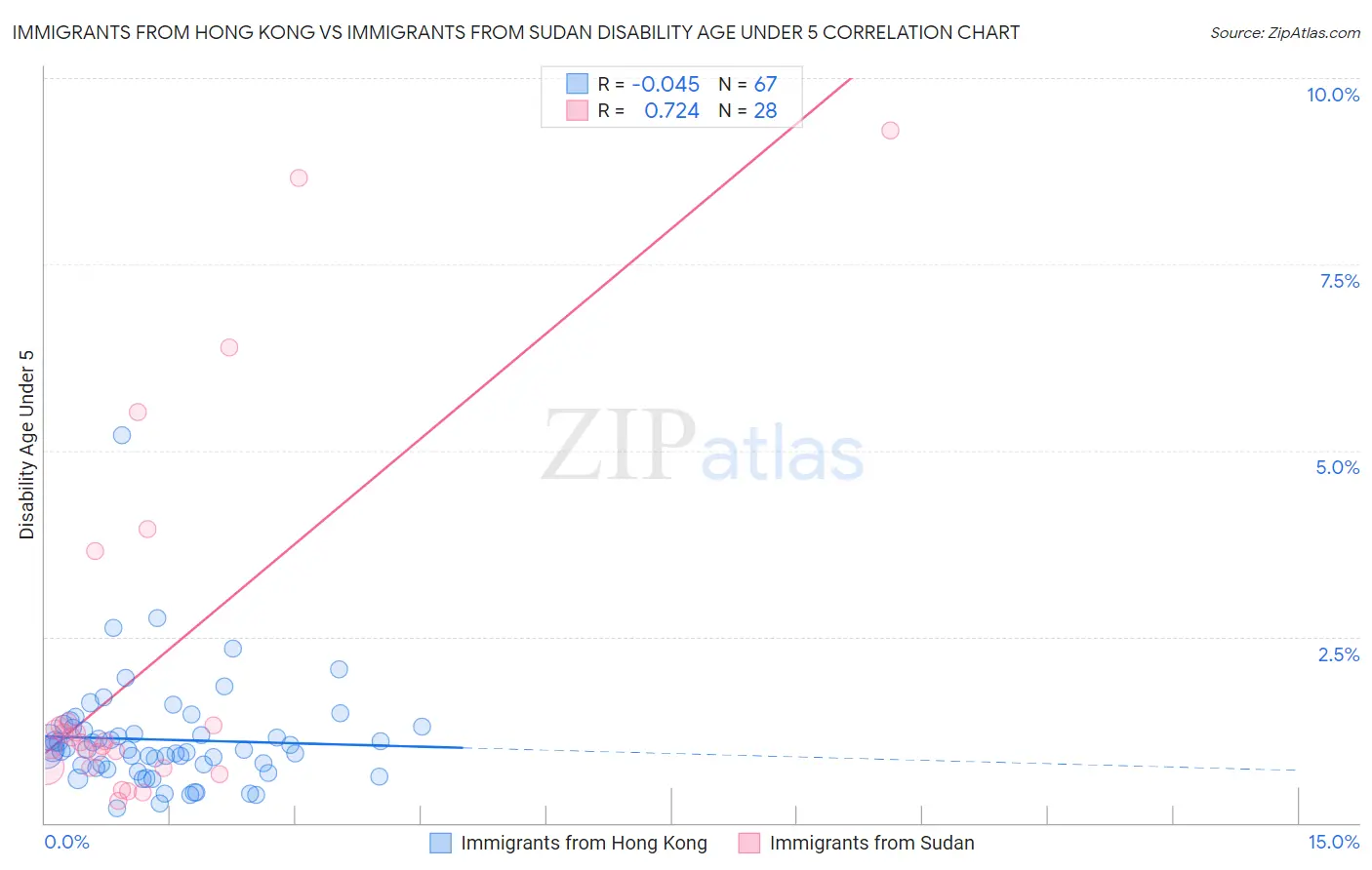 Immigrants from Hong Kong vs Immigrants from Sudan Disability Age Under 5