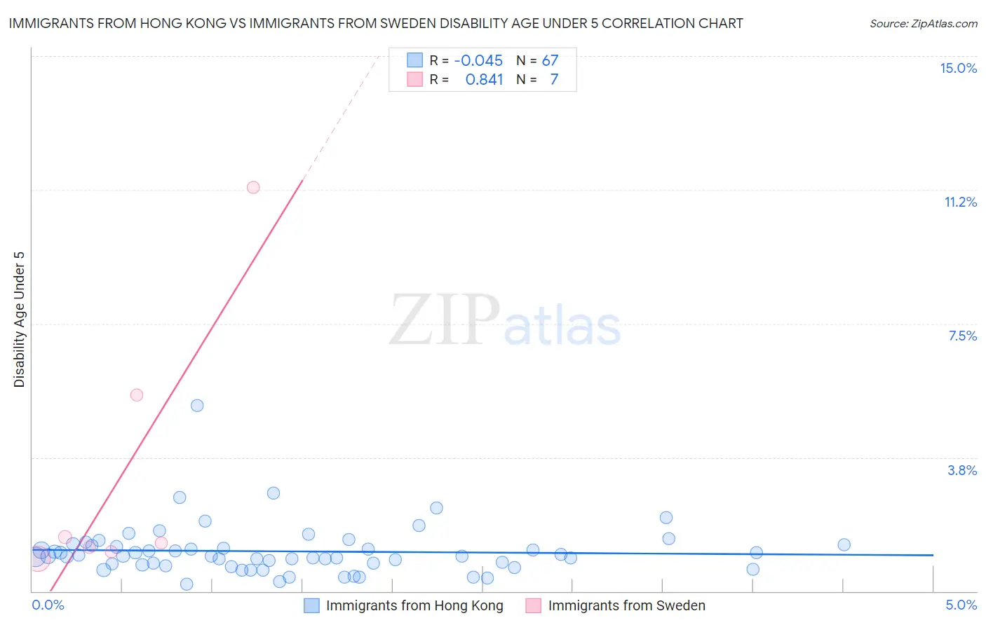 Immigrants from Hong Kong vs Immigrants from Sweden Disability Age Under 5