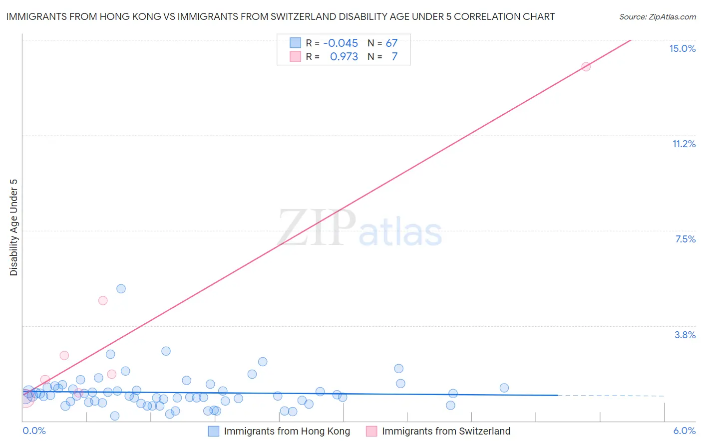 Immigrants from Hong Kong vs Immigrants from Switzerland Disability Age Under 5