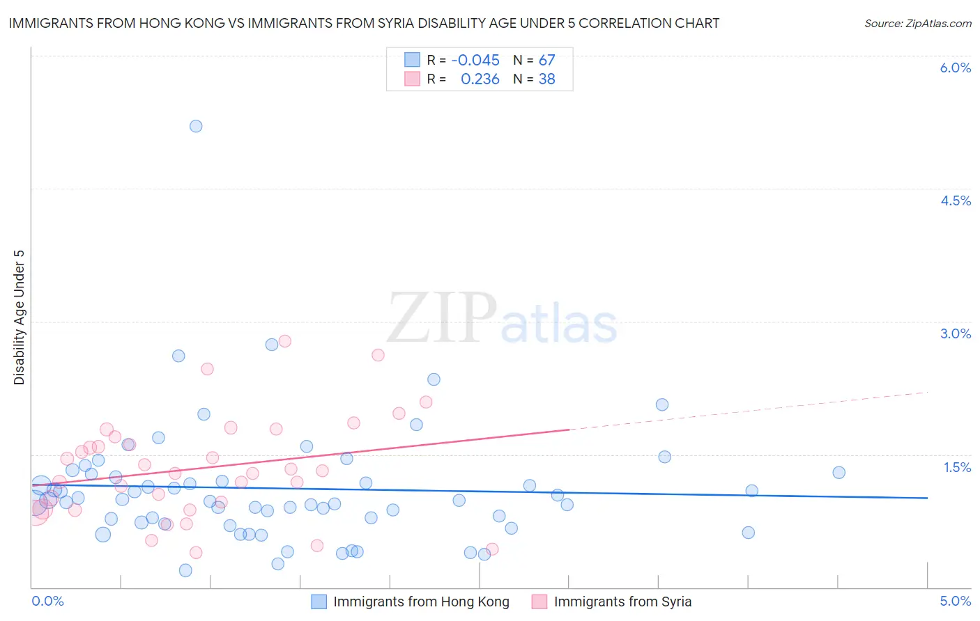 Immigrants from Hong Kong vs Immigrants from Syria Disability Age Under 5