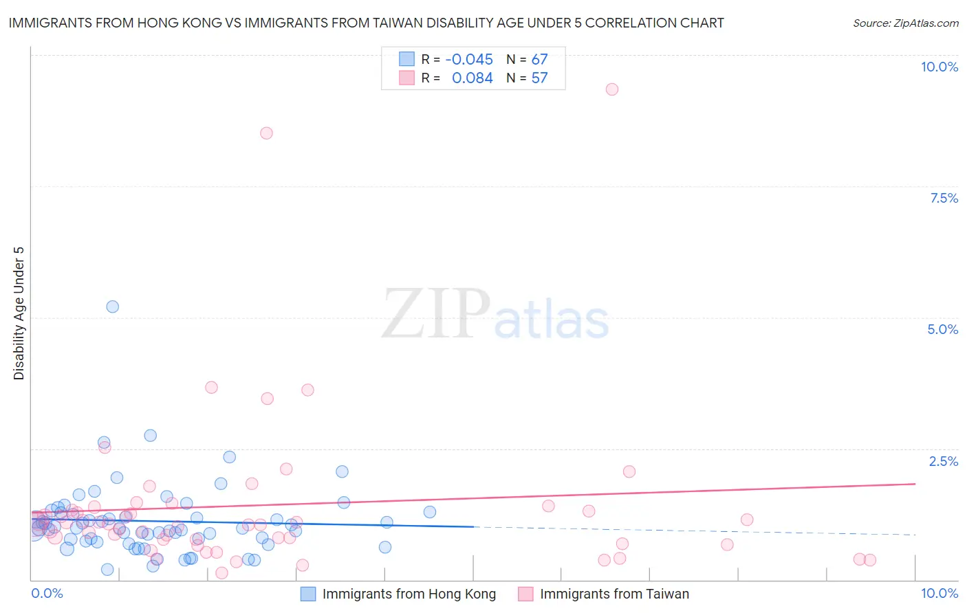 Immigrants from Hong Kong vs Immigrants from Taiwan Disability Age Under 5