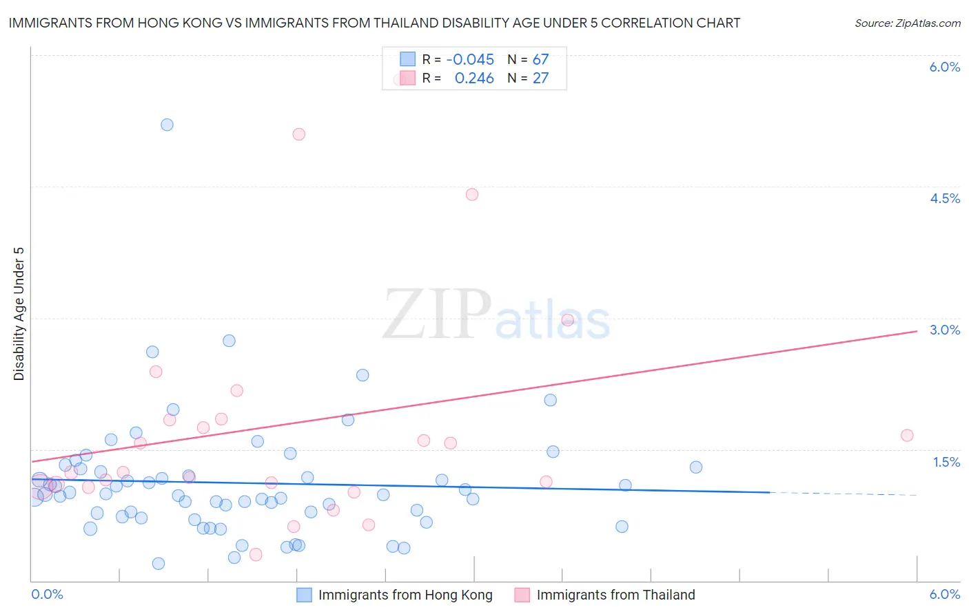 Immigrants from Hong Kong vs Immigrants from Thailand Disability Age Under 5
